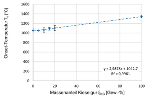  » Fig 13: Onset temperatures of marly clay specimens as a function of increasing kieselguhr additions of 5, 10, 15 and 20 wt% compared with the clay reference specimen without the addition of kieselguhr and with pure kieselguhr. The onset temperatures mark the respective start of melting. Numbers in German notation 
