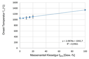  » Fig 13: Onset-Temperaturen von mergelhaltigen Tonproben in Abhängigkeit steigender Kieselgur-Zugaben von 5, 10, 15 und 20 Gew.-% im Vergleich mit der Ton-Nullprobe ohne Kieselgur-Zugabe und mit reiner Kieselgur. Die Onset-Temperaturen markieren den jeweiligen Schmelzbeginn 