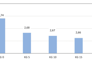  » Fig. 8: Decrease of the average true density of the laboratory bricks with increasing addition of kieselguhr of 5, 10, 15 and 20 wt% to the clay formulation in comparison with the reference specimen without the addition of kieselguhr. Numbers in German notation 