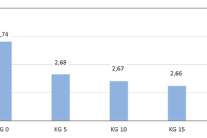  » Abb. 8: Absenkung der gemittelten Reindichte der Laborziegel bei steigender Kieselgur-Zugabe von 5, 10, 15 und 20 Gew.-% zur Tonmischung im Vergleich mit der Nullprobe ohne Kieselgur-Zugabe 