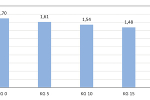  » Fig. 6: Decrease in the brick apparent density with increasing kieselguhr addition of 5, 10, 15 and 20 wt% to the clay formulation in comparison with the reference specimen without the addition of kieselguhr. Numbers in German notation 