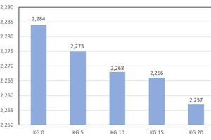  » Fig. 7: Decrease of the body apparent density with increasing kieselguhr addition of 5, 10, 15 and 20 wt% to the clay formulation in comparison with the clay reference specimen without the addition of kieselguhr. The reduction effected with the inorganic kieselguhr microporosity is 1.2 %. Numbers in figure in German notation 