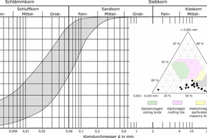  »5 Particle size range of diverse rock fillers as a grading curve and in the Winkler triangle diagram 