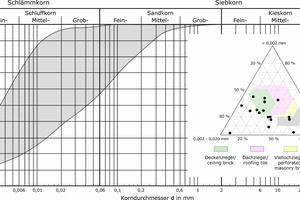  »2 Grain size range of diverse recycled clays as a grading curve and in the Winkler triangle diagram 