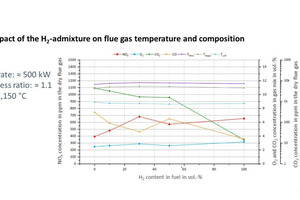  » Fig. 3: Flue gas concentrations and temperatures in the investigation in the scope of the HyGlass project with the addition of H2 to natural gas. TOfen = Tfurnace, TAbgas = Tflue, TLuft =Tair 