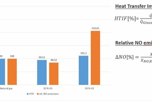  » Abbildung 6: Heat Transfer Impact Factors und relative NOX-Konzentrationen bei der H2-Beimischung  