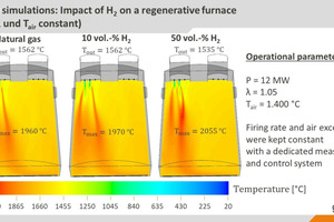  » Abbildung 5: CFD-Simulationen einer regenerativen Glasschmelzwanne beim Betrieb mit Erdgas als Referenz, einer 10- und einer 50-Vol.-% Beimischung von Wasserstoff  
