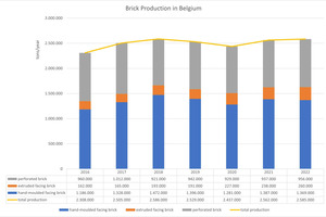  » Brick production in Belgium in 2016 - 2022 