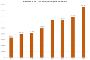  » Brick slip production in Belgium 2015 - 2022 