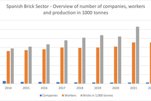  » Zahl der Unternehmen, Mitarbeiter und produzierten Tonnen grobkeramischer Podukte 