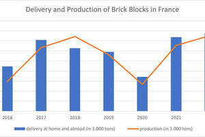 » Produktion und Lieferung von Hintermauerziegeln in Frankreich 2016 - 2022 