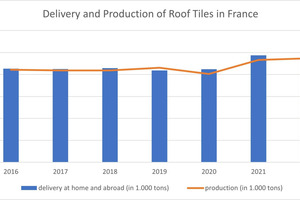  » Production and delivery of roof tiles in France 2016 - 2022 