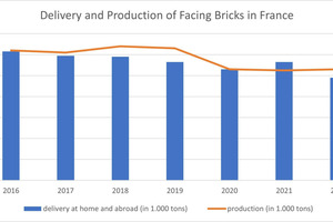  » Produktion und Lieferung von Vormauerziegeln in Frankreich 2016 - 2022 