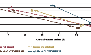 » Fig. 6: Pfefferkorn straight lines for the use of CLAYFORM P 193 and CLAYFORM B 15 (ordinate label: Deformation height [mm]) (abcissa label = Mixing water [%]) (Body with bentonite, Body without bentonite, 0.3 mass% CLAYFORM P 193, 0.3 mass% CLAYFORM B 15) 