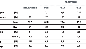  » Fig. 2: Body properties with the addition of two different additives (columns labels: Additive, Reference specimen)(line labels: Added active substance, Total mixing water, Pfefferkorn, Pressure, Dry shrinkage, DBS 110 °C, Firing shrinkage, Total shrinkage) 