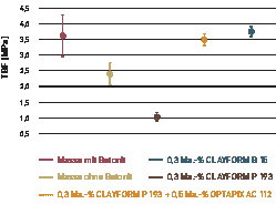  » Fig. 7: Three-point dry bending strength(ordinate label: DBS [MPa])(Body with bentonite, Body without bentonite, 0.3 mass% CLAYFORM B 15, 0.3 mass% CLAYFORM P 193, 0.3 mass% CLAYFORM P 193  + 0.5 mass% OPTAPIX AC 112) 