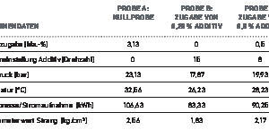  » Fig. 5: Results of the field test with different additive dosages(ordinate label: Machine data, Water addition [mass%], Pump setting for additive [speed], Pressure [bar], Temperature [°C], Extruder/power consumption [kWh], Penetrometer value for the column [kg/cm3])(abcissa label = Specimen A: Reference specimen, Specimen B: Addition of 0.25 % additive, Specimen C: Addition of 0.5 % additive) 