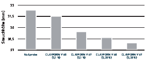  » Fig. 3: Deformation height according to Pfefferkorn (ordinate label: Deformation height [mm])(Nullprobe = Reference specimen) 