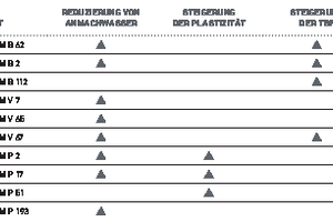  » Fig. 1: Zschimmer &amp; Schwarz additives for plastic shaping(column labels: Product, Reduction of mixing water, Increase in plasticity, Increase in DBS) 