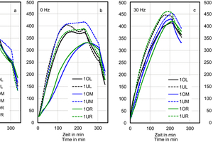  » Figure 7: Temperature in MZ70 setting a) Position at the entrance (4) of kiln with no circulation system b) Position at the end of kiln (1) with no circulation system c) Position at the end of kiln (1) when rotation speed of circulation system is 30 Hz d) Position at the end of kiln (1) when rotational speed is 50 Hz 