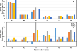  » Abbildung 6: a) Vom Flügelrad aufgezeichnete Geschwindigkeit an verschiedenen Positionen ohne Umwälzsystem (Klinker) b) Relative Änderung der Geschwindigkeitswerte bei Betrieb des Umwälzsystem mit 30 Hz (Klinker) 