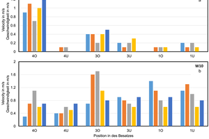  » Abbildung 5: a) Vom Flügelrad aufgezeichnete Geschwindigkeit an verschiedenen Positionen ohne Umwälzsystem (W10) b) Relative Änderung der Geschwindigkeitswerte bei Betrieb des Umwälzsystem mit 30 Hz (W10) 