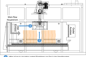 » Abbildung 1: Strömungsrichtungen des Gases im Versuchsaufbau 