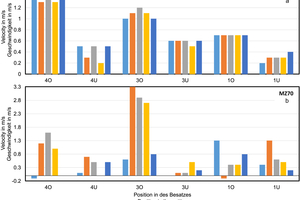  » Abbildung 4: a) Vom Flügelrad erfasste Geschwindigkeit an verschiedenen Positionen ohne Umwälzsystem (MZ70) b) Relative Änderung der Geschwindigkeitswerte bei Betrieb des Umwälzsystem mit 30 Hz (MZ70) 
