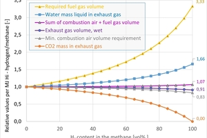  »3: Relative change in selected properties of CH4-H2 mixes as a function of the H2 content, values relative to the heating value [MJ]. Numbers in German format 