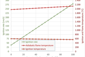  »2: Zündtemperatur und -geschwindigkeit, Flammentemperatur sowie untere und obere Zündgrenze von CH4-H2-Gemischen in Abhängigkeit vom H2-Anteil, berechnet 