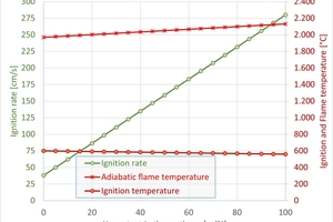  »2: Ignition temperature and rate, flame temperature as well as the lower and upper ignition limit of CH4-H2 mixes as a function of the H2 content, calculated. Numbers in German format 