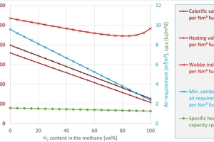  »1: Heating value, calorific value, Wobbe index, minimal air requirement as well as specific heat capacity of CH4-H2 mixes as a function of the H2 content, calculated. Numbers in German format 