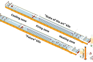  » Fig. 6 - Comparison of the „state of the art“ and „future“ kilns 