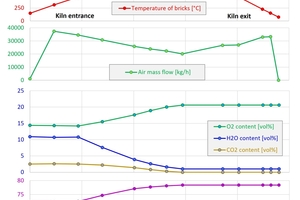  »4: Temperatures, air mass flow, pressure and O2, H2O, CO2 and N2 concentrations along the kiln axis in a roof tile tunnel kiln, fuel natural gas H 