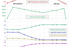  »4: Temperaturen, Luftmassestrom, Druck und O2-, H2O-, CO2- und N2-Konzentrationen entlang der Ofenachse in einem Dz-Tunnelofen, Brennstoff Erdgas H 