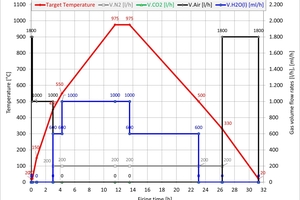  »7: Firing curve up to 975 °C with water vapour atmosphere in the MUT laboratory kiln (nominal curve) 