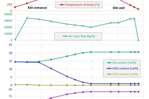  »5: Temperatures, air mass flow, pressure and O2, H2O, CO2 and N2 concentrations dependent on the firing time in a roof tile tunnel kiln, fuel hydrogen 