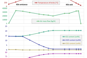  »5: Temperaturen, Luftmassestrom, Druck und O2-, H2O-, CO2- und N2-Konzentrationen abhängig von der Brennzeit in einem Dz-Tunnelofen, Brennstoff Wasserstoff 