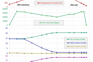  »5: Temperaturen, Luftmassestrom, Druck und O2-, H2O-, CO2- und N2-Konzentrationen abhängig von der Brennzeit in einem Dz-Tunnelofen, Brennstoff Wasserstoff 