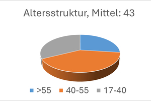  » Age structure. Average: 43 