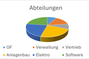  » Departments. GF = Management, Verwaltung = Administration, Vertrieb = Sales, Anlagenbau = Plant engineering, Elektro = electrical 