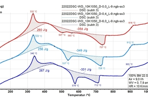  »15: Thermoanalyse einer organik- und carbonatreichen Betriebsmischung, ohne (rot) und mit unterschiedlichen Wasserdampfgehalten (hellblau 7,9 % und blau 56,2 %), Heizrate 10 K/min  
