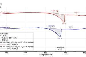  »14: Thermoanalyse von 100 M.-% Calcit, ohne (rot) und mit 81 % Wasserdampf (blau), Heizrate 5 K/min 