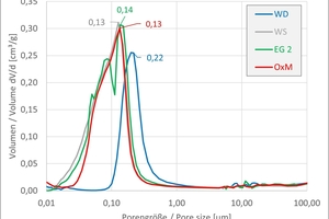  »20: Intrusionsvolumen, innere Oberfläche und Porenverteilung aus der Hg-Porosimetrie von Ton 21.394 (links) und Ton 21.395 (rechts) nach dem Brennen in unterschiedlichen Ofenatmosphären bei 975 °C 