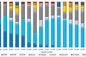  »8: Mineralbestand der untersuchten Rohmaterialien, sortiert nach dem Gehalt an Zwei-(ZSTM) und Dreischichttonmineralen (DSTM) sowie den Nichttonmineralen (NTM) 