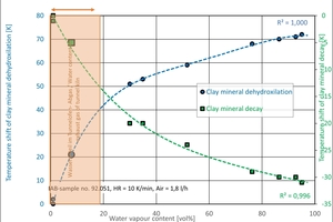  »11: DSC-Peaktemperaturen für Tonmineral-Entwässerung und Metakaolinitzerfall in Abhängigkeit vom Wasserdampfgehalt in der Ofenatmosphäre, kaolinitischer Ton (Werte aus »10) 