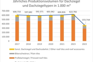  » Produktionsvolumen Dachziegel 2017 - 2023 