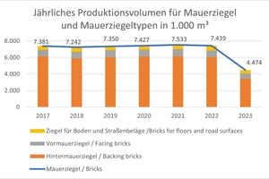  » Produktionsvolumen Mauerziegel 2017 - 2023 
