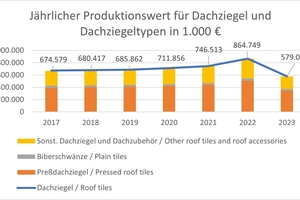  » Produktionswert Dachziegel 2017 - 2023 