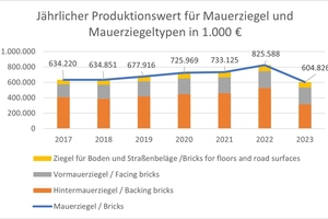  » Produktionswert Mauerziegel 2017 - 2023 